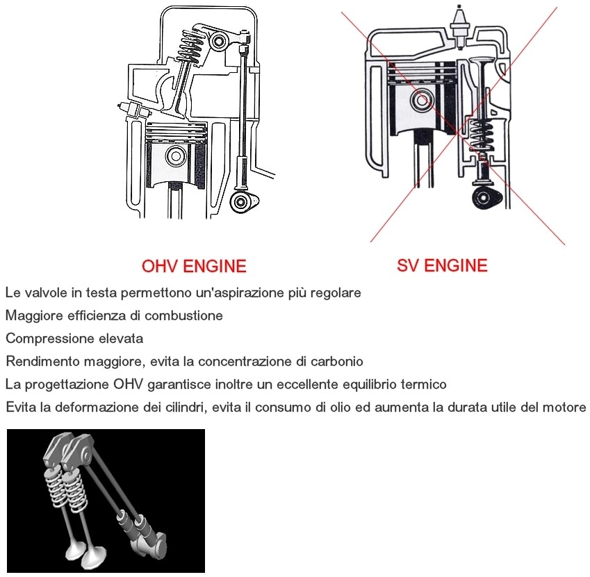 Sistema di distribuzione a valvole in testa OHV.